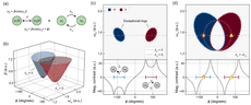 Non-reciprocal coupling through spatiotemporal modulation