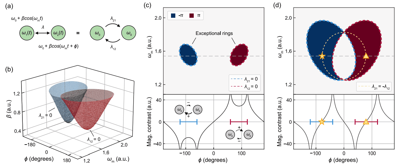 Non-reciprocal coupling through spatiotemporal modulation